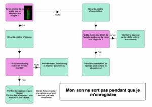 enregistrement-schéma-pas-de-son