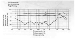 c48-reponse-frequence-cardioide