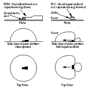 polar pattern pzm pcc