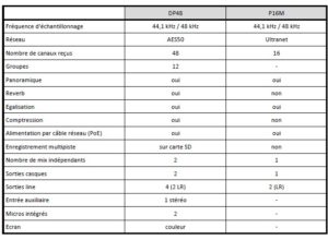 studio-la-boite-a-meuh-midas-dp48-comparatif-p16m