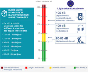 Echelle dégat bruit